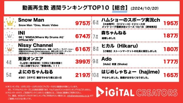 Snow Man、『ブルーロック VS. U-20 JAPAN』エンディング曲「One」MV公開（『RAYS』収録曲）！INI、7枚目シングル「THE VIEW」のタイトル曲「WMDA（Where My Drums At）」MV公開！Nissy、パク・ミニョンとのラブストーリー動画公開！【週間YouTube総合ランキング】
