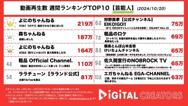 よにのちゃんねる、１位＆3位獲得！焼肉でわちゃわちゃ盛り上がり！「オールナイトニッポン」出演決定！MY FIRST STORY、Hiro、女優の山本舞香との結婚を報告！LA旅行裏話も！【週間YouTube芸能人ランキング】