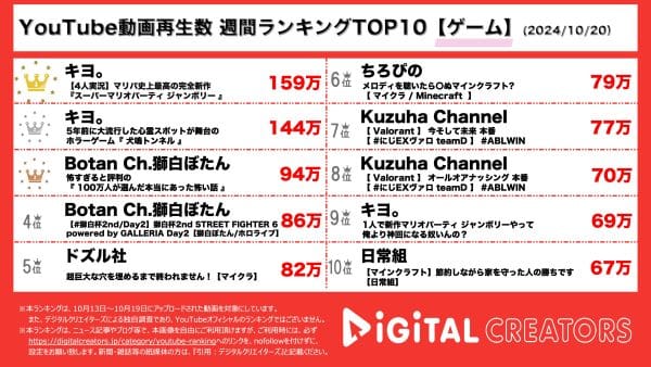 『キヨ。』が1位と2位を独占！マリオパーティ完全新作の実況や、「犬鳴トンネル」を題材にしたホラーゲームに注目が集まる！「ホラー苦手だけどキヨの実況見始めてからウキウキで楽しみに見れるようになった！」などの声/『Botan Ch.獅白ぼたん』主催の”獅白祭2nd”配信動画、VTuber”荒咬オウガ”ら登場！【週間YouTubeゲーム実況ランキング