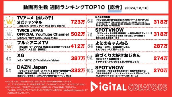 【推しの子】、待望のB小町が「POP IN 2」公開！アニメで撮影していたMV完成!!MISAMO、安室奈美恵の「NEW LOOK」をカバーしたMV公開（2ndアルバム収録曲）！TVアニメ「ザ・ファブル」、期間限定で一挙無料見逃し配信！【週間YouTube総合ランキング】