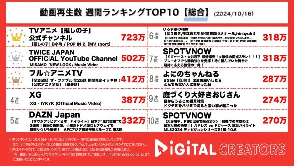 【推しの子】、待望のB小町が「POP IN 2」公開！アニメで撮影していたMV完成!!MISAMO、安室奈美恵の「NEW LOOK」をカバーしたMV公開（2ndアルバム収録曲）！TVアニメ「ザ・ファブル」、期間限定で一挙無料見逃し配信！【週間YouTube総合ランキング】