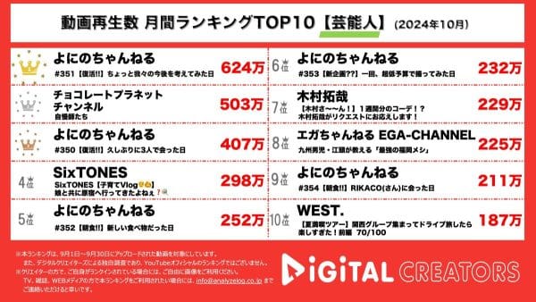 よにのちゃんねる、約1ヵ月ぶりの動画更新に人気が止まらない！チョコレートプラネット、自慢師とは？あまりの独特さにハマるファン大量！木村拓哉やエガちゃんもランクイン！【月間YouTube芸能人ランキング】