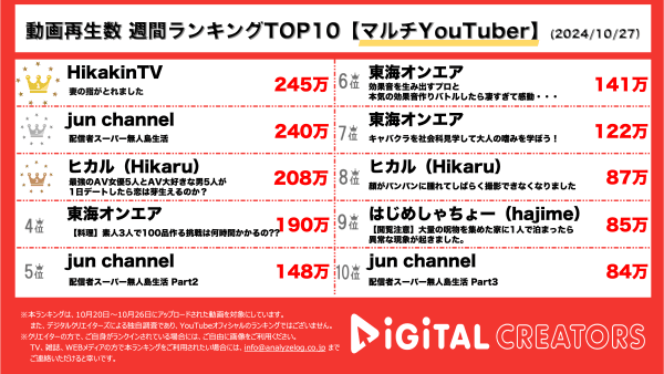指が取れた…！？ヒカキン、妻のけがを報告！加藤純一、無人島企画始動！レジェンドAV女優参戦ヒカル5人と5対5デート企画も！【週間マルチYouTuberランキング】