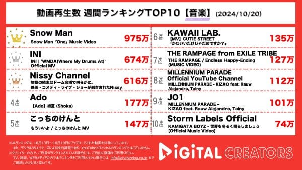 Snow Man、『ブルーロック VS. U-20 JAPAN』エンディング曲「One」MV公開（『RAYS』収録曲）！INI、7枚目シングル「THE VIEW」のタイトル曲「WMDA（Where My Drums At）」MV公開！Nissy、パク・ミニョンとのラブストーリー動画公開！【週間YouTube音楽ランキング】