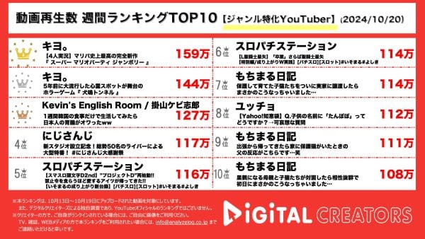 キヨ。1位、2位続けて、獲得！『スーパー マリオパーティ ジャンボリー』を先行プレイ！レトルト、牛沢、ガッチマンも参戦！人気ホラーゲームクリエータ、チラズアートの5年前の作品『犬鳴トンネル』実況！Kevin’s English Room、1週間韓国料理生活に挑戦！【週間YouTubeジャンル特化ランキング】