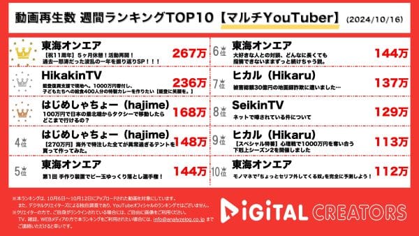 東海オンエア、活動11周年で怒涛の1年間を振り返り、遂にしばゆー復活！ヒカキン、「能登に笑顔を。」能登半島地震で被災した小学校に給食器具を寄付！【週間YouTubeマルチランキング】