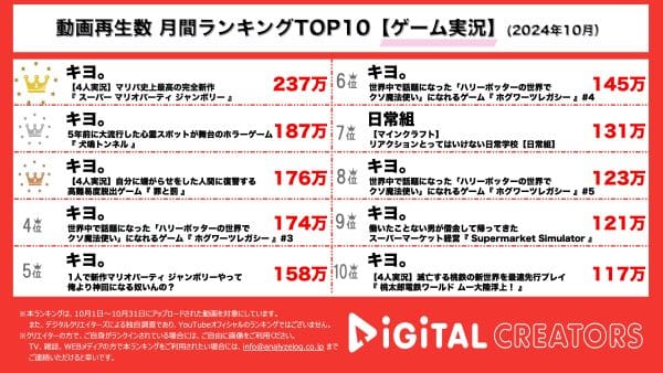 TOP6キヨ。独占！『スーパー マリオパーティ ジャンボリー』を先行プレイ！レトルト、牛沢、ガッチマンも参戦！人気ホラーゲームクリエータ、チラズアートの5年前の作品『犬鳴トンネル』実況！１位に続き3位も4人実況！高難易度脱出ゲーム『罪と罰』プレイ！【月間YouTubeゲーム実況ランキング】