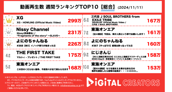 もののけ姫の世界観が散らばったアートのような作品！XG2ndミニアルバム収録「HOWLING」MV公開！Nissy、「SLAVE」MV公開！ツアー週末に迫る！「秋の井ノ原祭り」！よにのちゃんねる井ノ原快彦コラボ！【週間YouTube総合ランキング】