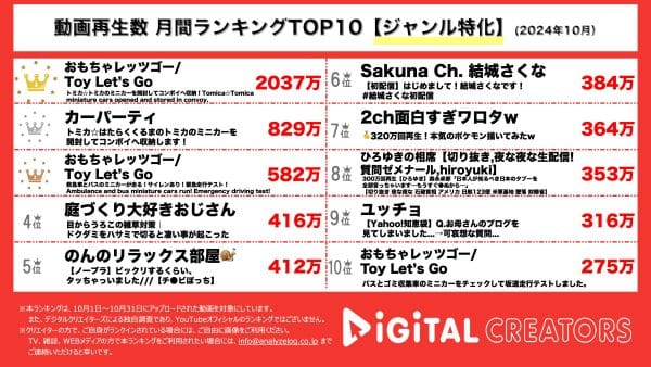 車のおもちゃを紹介する動画が子供に大人気！おもちゃレッツゴー/Toy Let’s Goが1位3位、カーパーティが2位を獲得！【月間ジャンル特化YouTubeランキング】