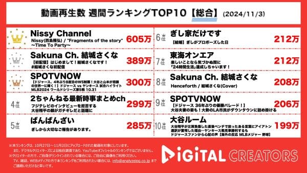 Nissy、新曲MV公開6日で600万再生超え！カラフルな世界観大絶賛！新人VTuber結城さくな、初配信前から登録者33万人以上!?【週間YouTube総合ランキング】