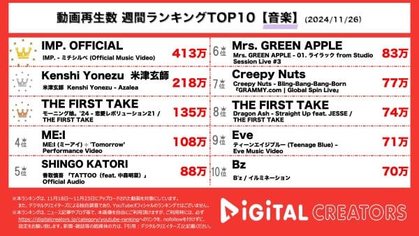 IMP.、スクープをテーマにした新曲MVが400万超えで1位！米津玄師、Netflix配信ドラマ主題歌のラブソングMV公開！【週間YouTube音楽ランキング】