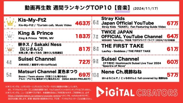 1位に輝いたのはKis-My-Ft2の新曲「Curtain call」のMV！”まるで映画のワンシーン”、可憐なメンバーのダンスにも大注目！2位はKing &Princeの新曲「WOW」のMV！グループ初のコンセプトアルバム「Re:ERA」、高橋海人描き下ろしのキャラにも注目！【週間YouTube音楽ランキング】