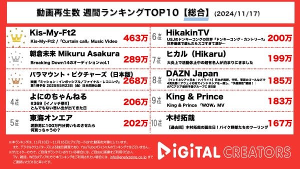 Kis-My-Ft2 の新曲「Curtain call」のMVが総合1位を獲得！“まるで映画のワンシーン”、不思議な世界観とセクシーなダンスに注目！2位は朝倉未来主催の”Breaking Down14″のオーディションvol.1、漢たちの熱きバトルに期待がかかる！【週間YouTube総合ランキング】