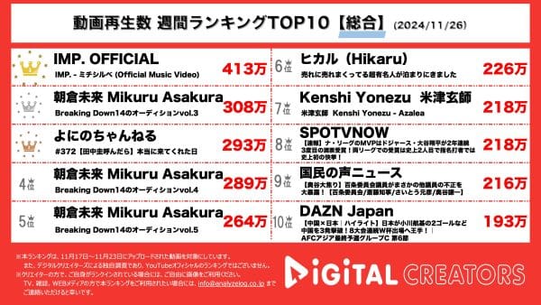 IMP.、テレ東ドラマ主題歌MV400万回超えで1位！BreakingDown14「これは熱いよ」と朝倉未来が期待を寄せる対戦カードが決定！【週間YouTube総合ランキング】