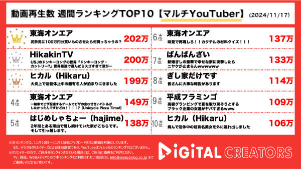 100万円超⁉東海オンエア、泥酔するといらないものを買ってしまうのか！ヒカキン、USJドンキーコング・カントリー初体験！ アソビの本能が大爆走！ヒカル、今話題のYouTuberと相方の活動休止について語る！【週間YouTube総合ランキング】
