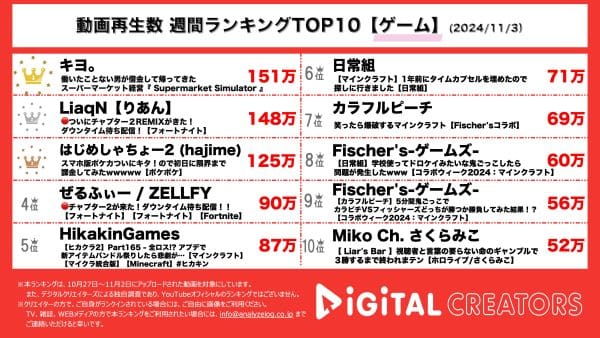 キヨ。、シリーズ総再生数2200万回超え！スーパー経営ゲームを5か月ぶりに実況！LiaqN、フォートナイト新シーズンの始まりを視聴者と一緒にリアルタイムで迎える！【週間YouTubeゲーム実況ランキング】