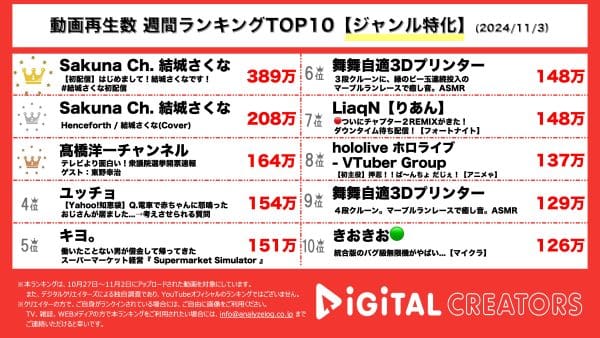 大注目新人VTuber・結城さくな、初配信&初歌ってみたでTOP2獲得！髙橋洋一、東野幸治をゲストに迎えた衆議院選挙の開票速報生配信が3位！【週間YouTubeジャンル特化ランキング】