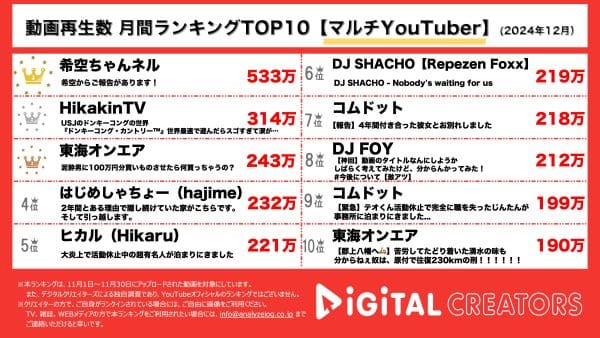 辻希美、杉浦太陽夫婦の長女希空YouTubeチャンネル発動！ヒカキン、世界最速！USJの新エリア『ドンキーコング・カントリー』を紹介！【月間マルチYouTuberランキング】