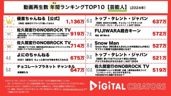 年間YouTube芸能人動画ランキングを発表！優里、「ペテルギウス」やアレンジを加えた「恋人じゃなくなった日」をファンの結婚式で披露！佐久間宣行のNOBROCK TV、福留光帆出演動画が軒並みランクイン！