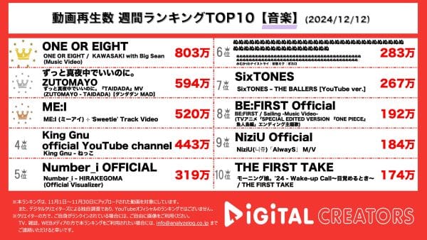 週間YouTube音楽ランキングを発表！今年デビューのONE OR EIGHT、Big Seanとコラボし800万回再生を突破！