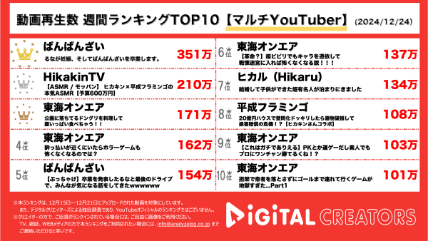 週間マルチYouTuberランキングを発表！ばんばんざい るな、妊娠&卒業を発表 Hikakinと平成フラミンゴのコラボ動画も
