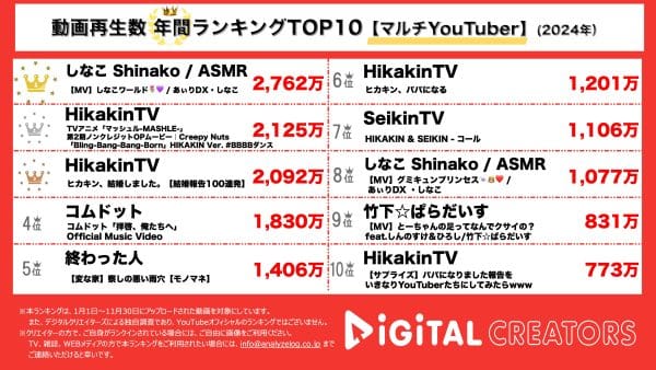 2024年の動画再生数ランキングTOP10を発表！！しなこワールド🌷💜が1位に！！多数ランクインのHikakinTVがさらなる躍進！【年間マルチYouTuberランキング】