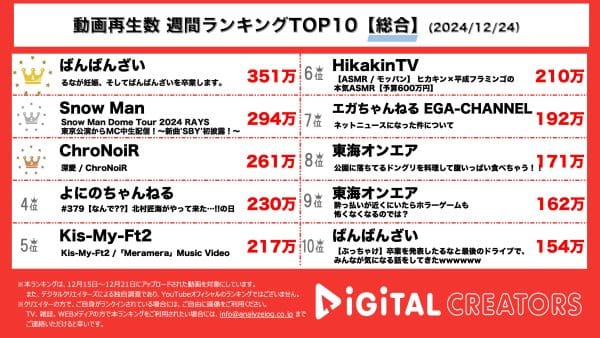 YouTube週間総合再生回数ランキングを発表！ばんばんざい るな、妊娠と卒業発表動画が1位にランクイン　SnowMan岩本復帰ライブで新曲初披露