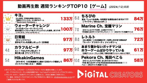 キヨ。、実況者コラボグループTOP4での協力型ホラーゲームBackroom新作プレイに視聴者大歓喜！ウォーターチャレンジ、ドズル社とのコラボでマインクラフトの都市伝説ワンブロックに挑む！【週間YouTubeゲーム実況ランキング】