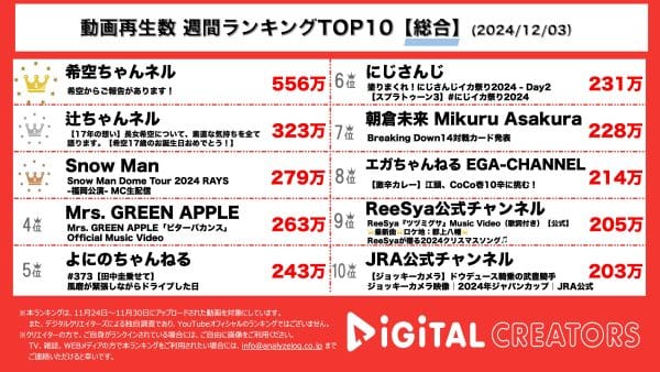 初投稿！辻希美、杉浦太陽夫婦の長女希空、YouTubeチャンネル開設！「辻ちゃんにそっくり！」の声も！辻ちゃんネル、長女のSNS活動について語る！妊娠から今までの思い出も！【週間YouTub総合ランキング】