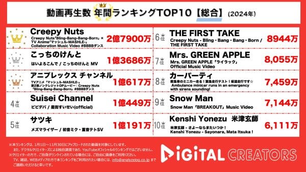 2024年最も再生された動画は…？YouTube年間動画ランキングを発表！！1位は話題になったあの楽曲【年間YouTube総合動画ランキング】