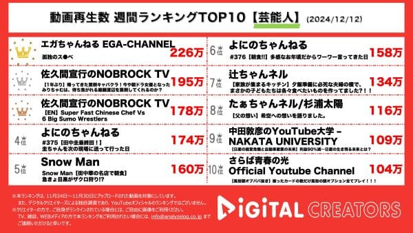 週間YouTube芸能人ランキングを発表！エガちゃんねる、NOBROCk TVがTOP3にランクイン！