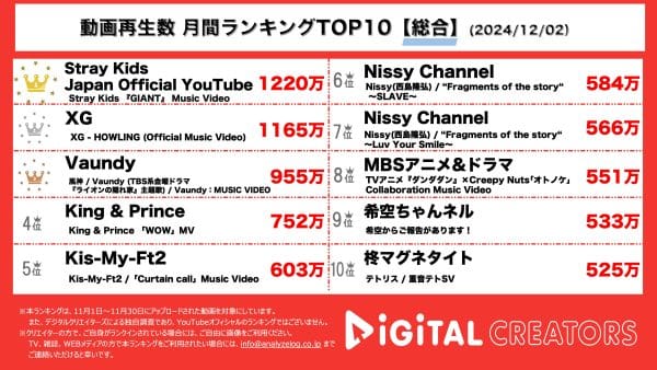 スキズ、日本でのセカンドアルバム表題曲MVが1200万回超で1位！TOP10のうち8本がMV！【月間YouTube総合動画ランキング】