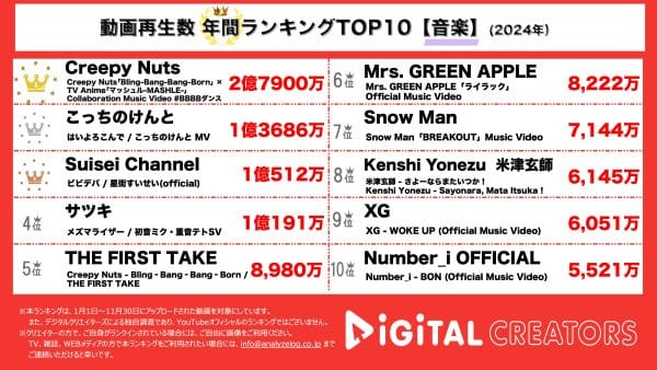 ｢Bling-Bang-Bang-Born｣、1年で驚異の２億再生超え！Creepy Nuts、今年の大バズり楽曲が年間１位獲得！こっちのけんと「はいよろこんで」が１億再生！「ギリギリダンス」で大バズり！紅白出場内定も！【年間YouTube音楽ランキング】