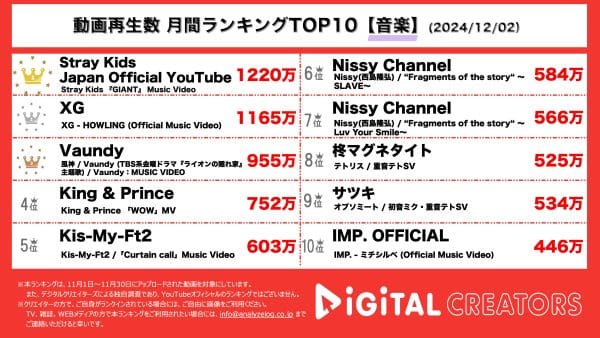 スキズ、日本でのセカンドアルバム表題曲MVが1200万回超で1位！TOP10のうち8本がMV！【月間YouTube音楽動画ランキング】