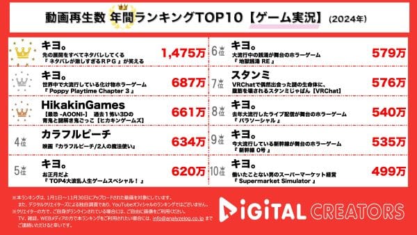 年間YouTubeゲーム実況ランキングを発表！キヨ。、TOP10 7本ランクインの圧倒的人気で1位は脅威の1400万回超え！ヒカキン、リリース20周年記念新作青鬼実況で3位獲得！