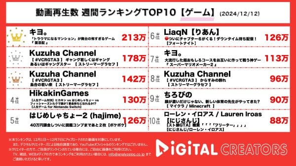 週間YouTubeゲーム動画ランキングを発表！1位は、キヨの置き配を題材にしたゲーム「置忌配」実況がランクイン！