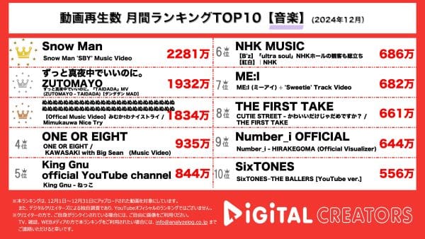 月間YouTube音楽再生回数ランキングを発表！Snow Man、目黒蓮主演映画「トリリオンゲーム」主題歌が1位にランクイン！