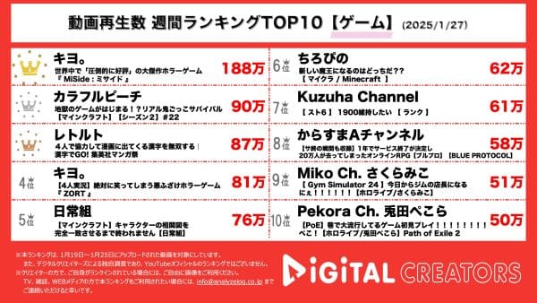 週間YouTubeゲーム実況再生回数ランキングを発表！キヨ。、突然恋愛シミュレーションゲームの世界へ連れ込まれる美少女ホラーゲームを実況！