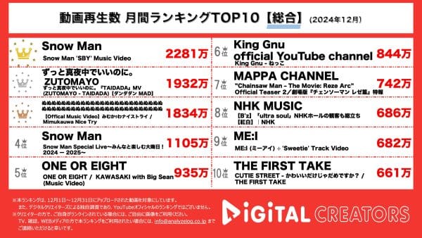 月間YouTube総合再生回数ランキングを発表！ミュージックビデオなど音楽系の動画が多数ランクイン！  SnowMan、目黒蓮主演映画「劇場版トリリオンゲーム」主題歌も！