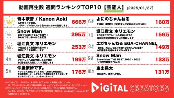 週間YouTube再生回数芸能人ランキングを発表！青木歌音、フジテレビ騒動について暴露。Snow Man、5周年生配信！この5年間は短いようで、長い？思い出話に花が咲く！