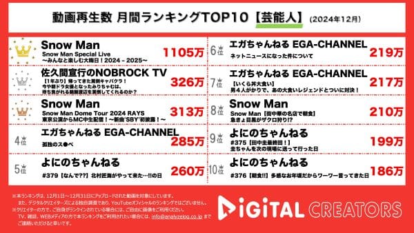 月間YouTube再生回数芸能人ランキングを発表！SnowMan、大晦日の4時間弱にわたる生配信が1200万回再生超で1位に！