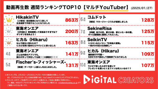 週間マルチYouTube再生回数ランキングを発表！ヒカキン、指定難病で3時間に及ぶ手術を報告！東海オンエア、2年越しの企画公開！ヒカル、内田理央との破局後、まさかの新しい幸せの形⁉