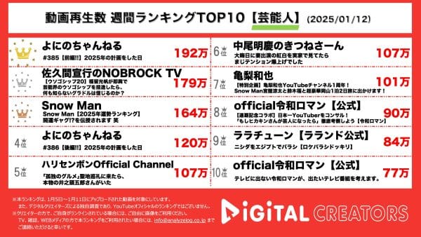 週間YouTube再生回数芸能人ランキングを発表！山田涼介、国宝級イケメンランキング殿堂入り！福留光帆出演、佐久間宣行のNOBROCK TV、噓ゴシップ量産で、芸人ヒヤヒヤ！
