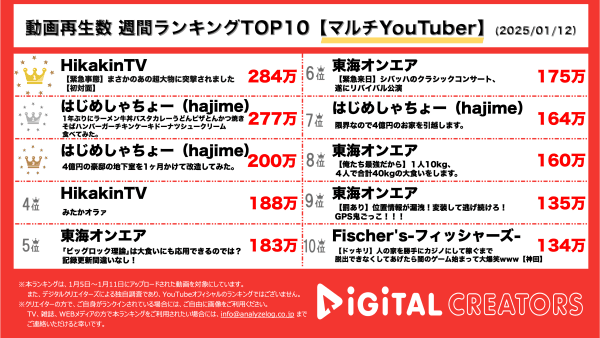 週間YouTube再生回数マルチYouTuberランキングを発表！ヒカキン、M-1王者令和ロマンに総額1500万円のサプライズ！はじめしゃちょー、1年間小麦粉禁止生活、解禁！