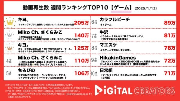 週間YouTubeゲーム実況再生回数ランキングを発表！キヨ。、マッチングアプリを題材にしたゲームで素敵な出会いを目指す！