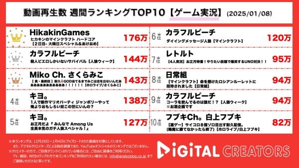 週間YouTubeゲーム実況再生回数ランキングを発表！ヒカキン、12時間近くに及ぶ生配信でマインクラフトのハードコアクリアに挑戦！