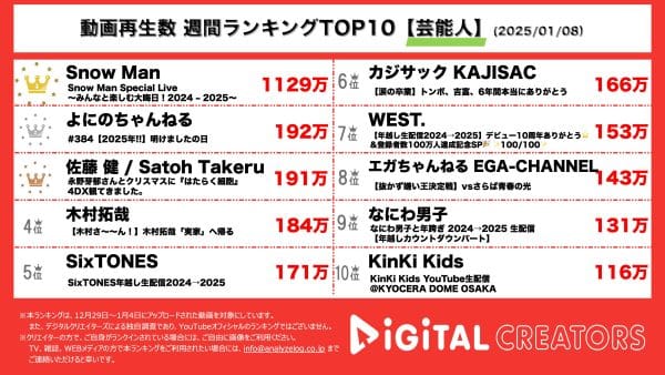 週間YouTube芸能人再生回数ランキングを発表！SnowMan、年越し生配信同時視聴者数126万人、視聴回数1100万回超え！