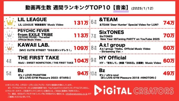 週間YouTube音楽再生回数ランキングを発表！LIE LEAGUE、曲調も映像も目まぐるしく変わる新曲MV公開！