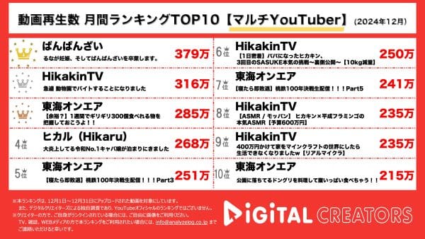 月間YouTube再生回数マルチYouTuberランキングを発表！ばんばんざいのるな妊娠&卒業報告動画が1位、2位はヒカキンの新企画、1日アルバイト体験！