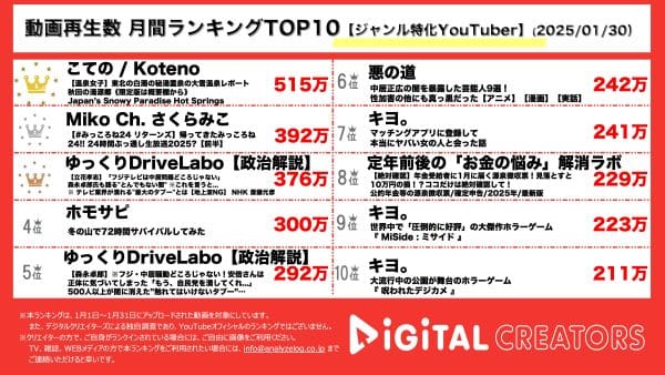1月の月間YouTubeジャンル特化ランキングを発表！さくらみこ、戌神ころねコラボ配信「みっころね24」、3年ぶりの公開！メディア界の森永卓郎と立花孝志によるテレビ業界と政治の関係とは